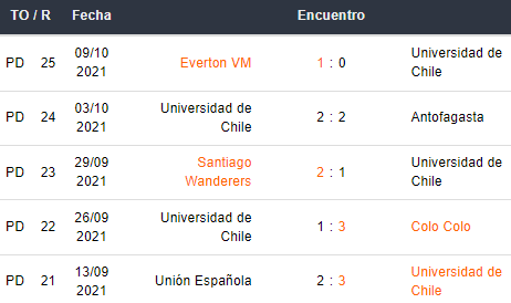 Últimos 5 partidos de Universidad de Chile
